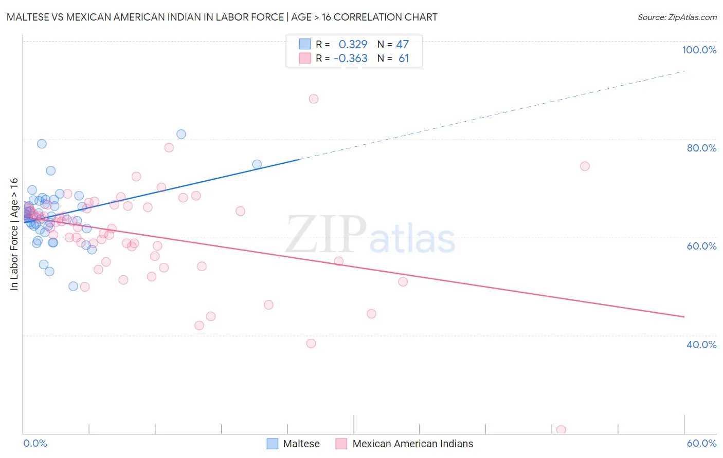 Maltese vs Mexican American Indian In Labor Force | Age > 16