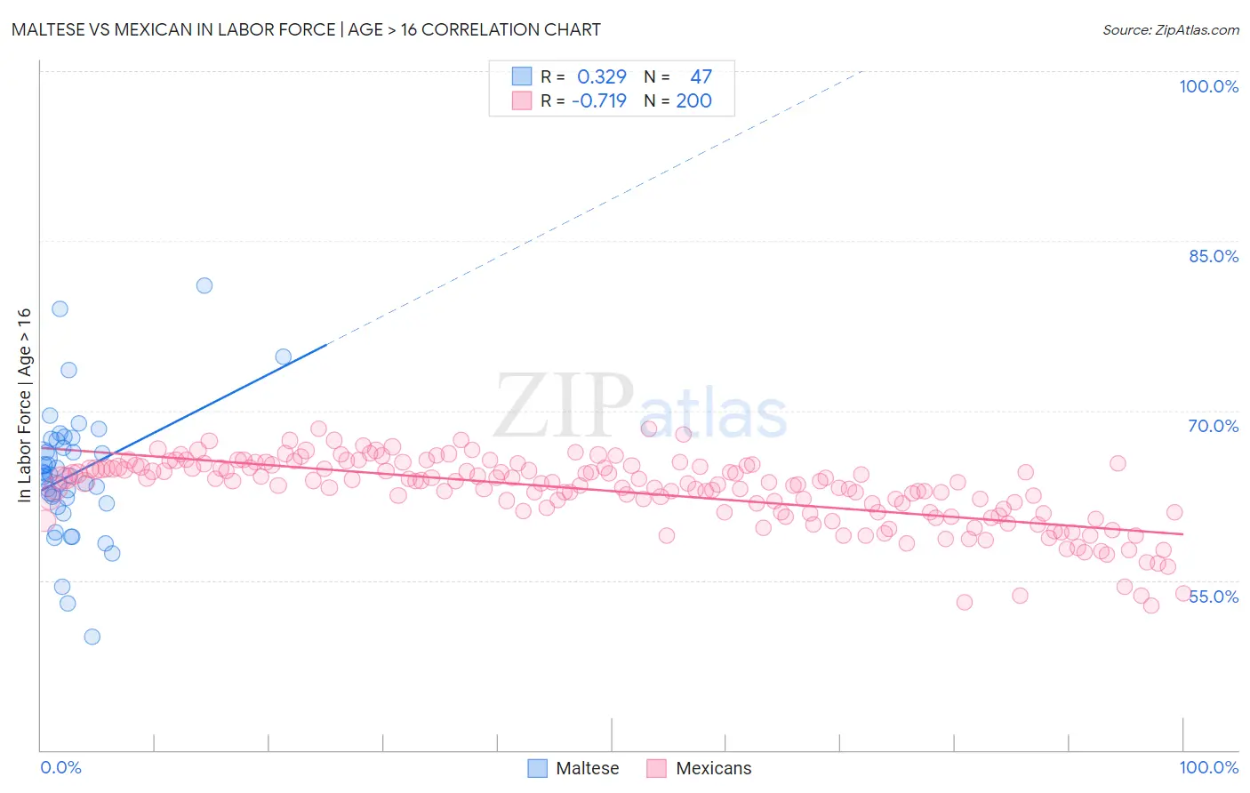 Maltese vs Mexican In Labor Force | Age > 16