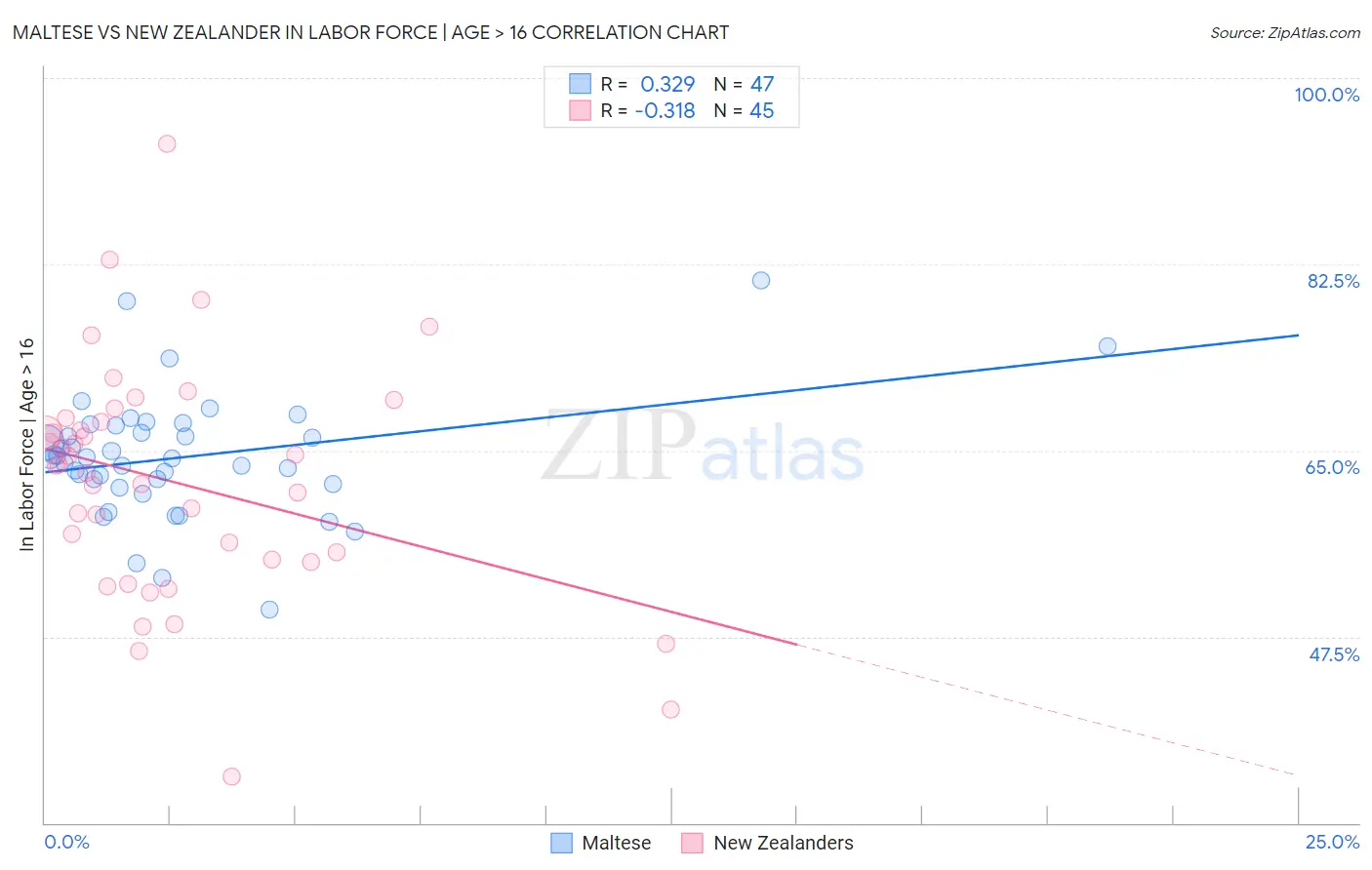 Maltese vs New Zealander In Labor Force | Age > 16