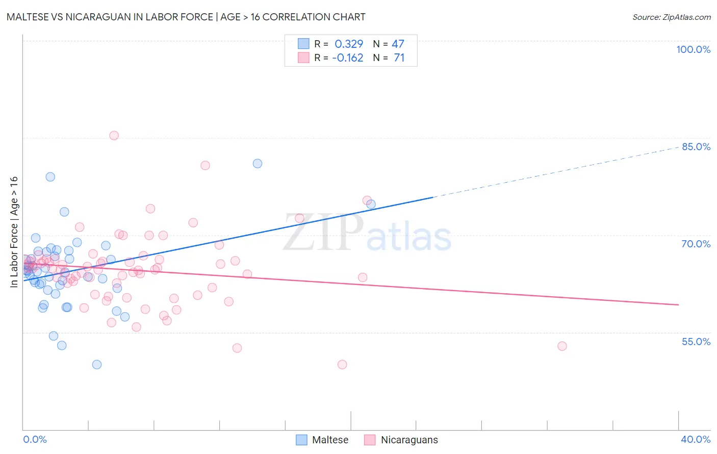 Maltese vs Nicaraguan In Labor Force | Age > 16