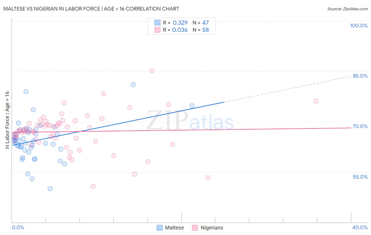 Maltese vs Nigerian In Labor Force | Age > 16