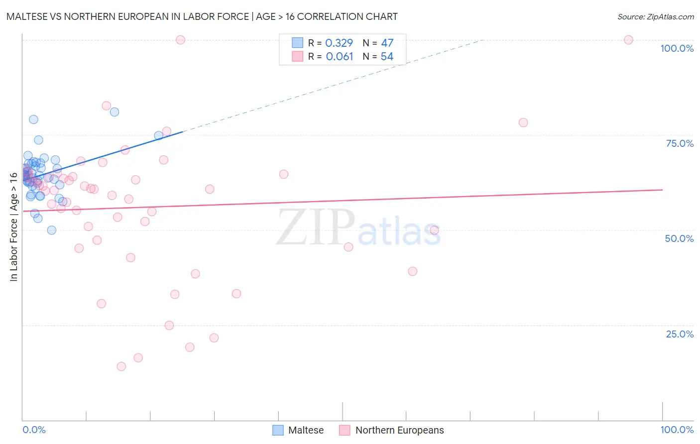 Maltese vs Northern European In Labor Force | Age > 16