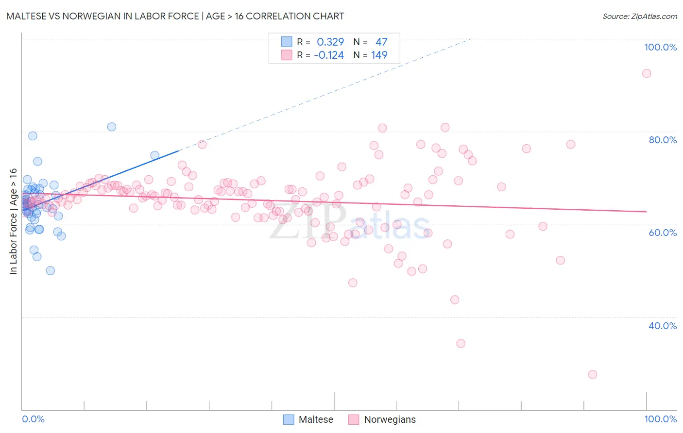 Maltese vs Norwegian In Labor Force | Age > 16