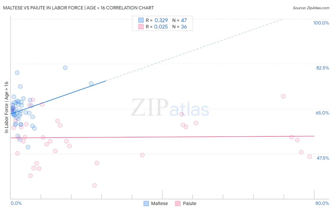 Maltese vs Paiute In Labor Force | Age > 16