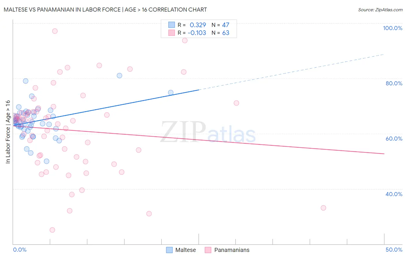 Maltese vs Panamanian In Labor Force | Age > 16