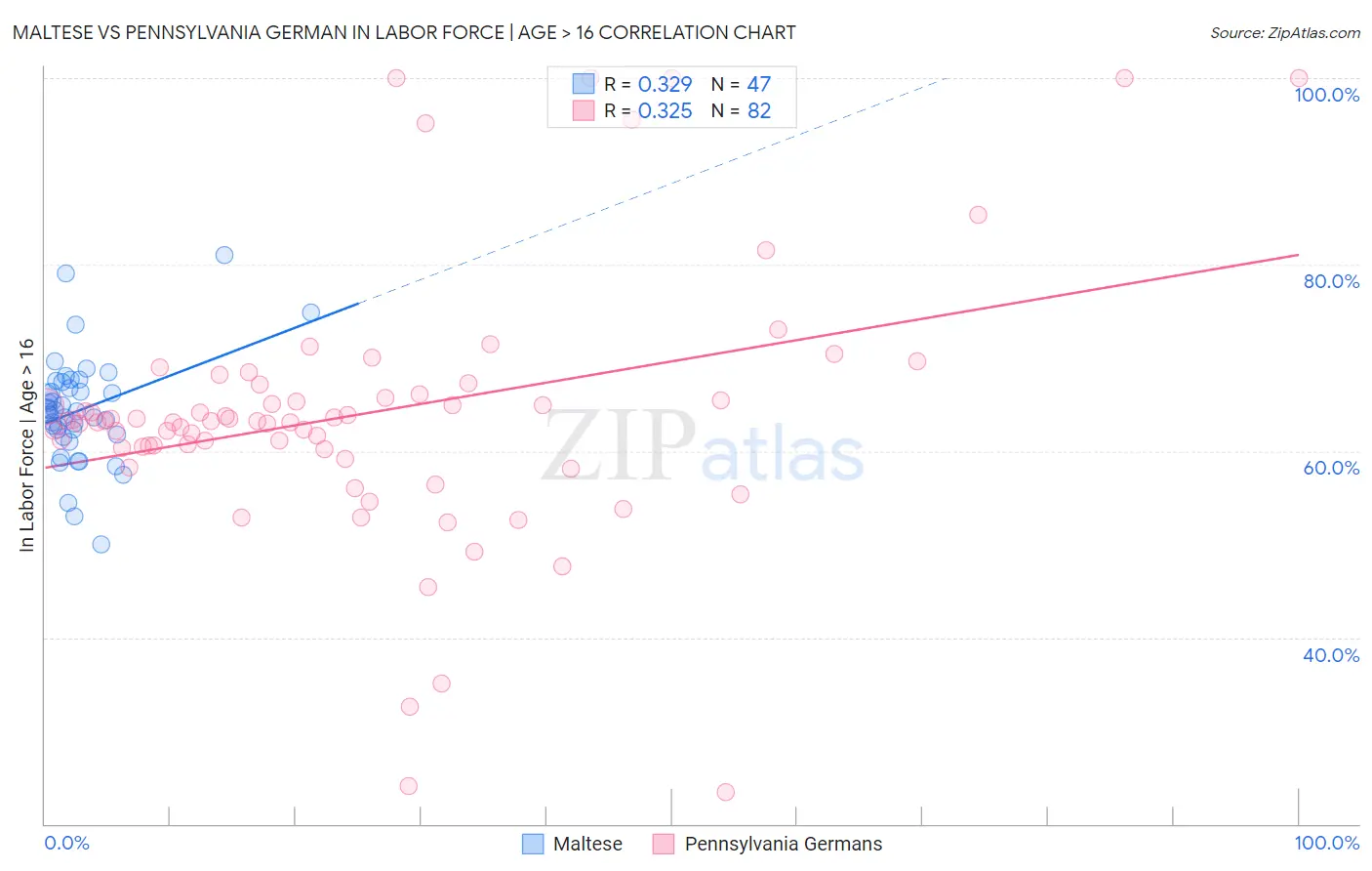 Maltese vs Pennsylvania German In Labor Force | Age > 16