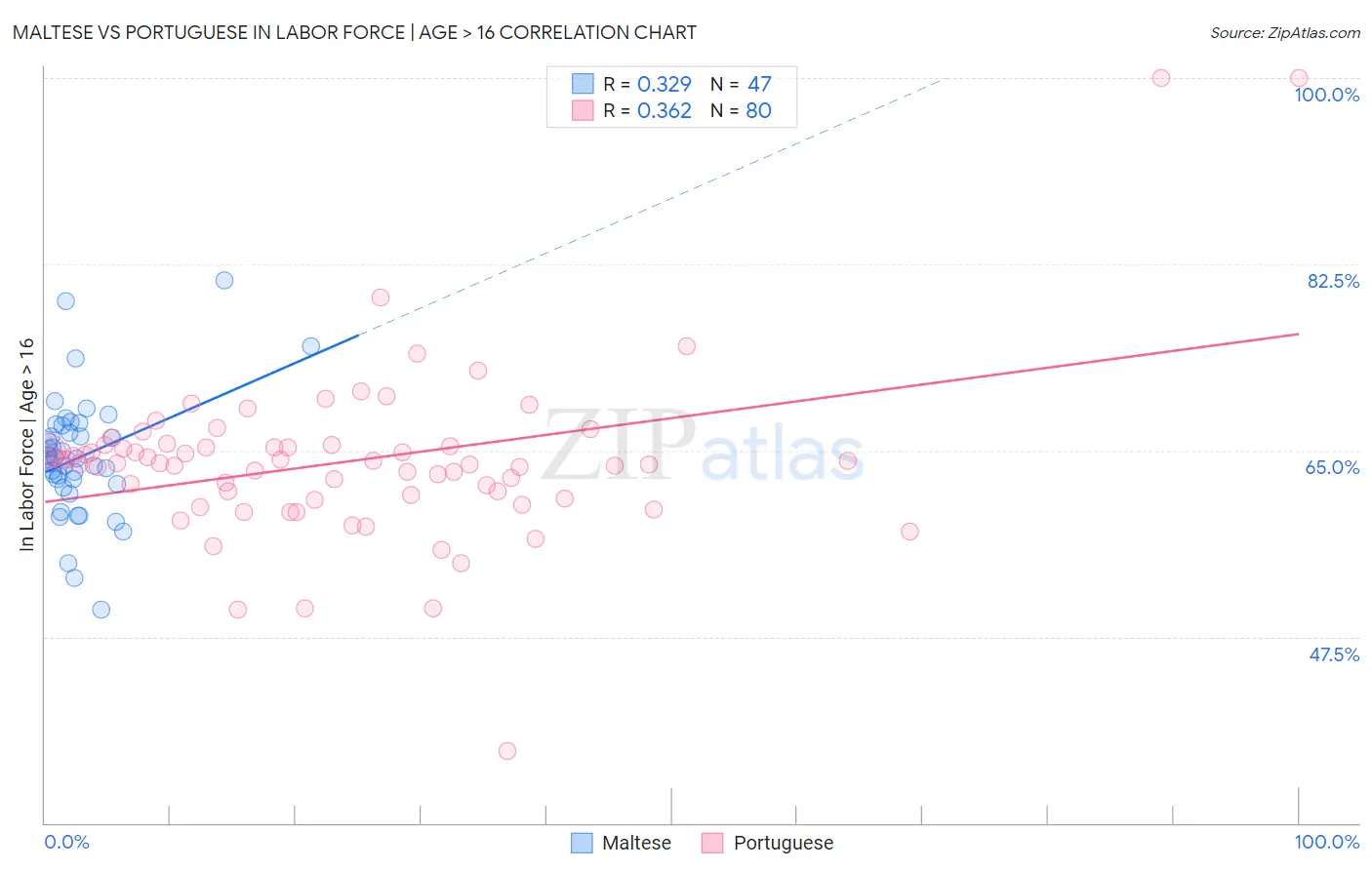 Maltese vs Portuguese In Labor Force | Age > 16