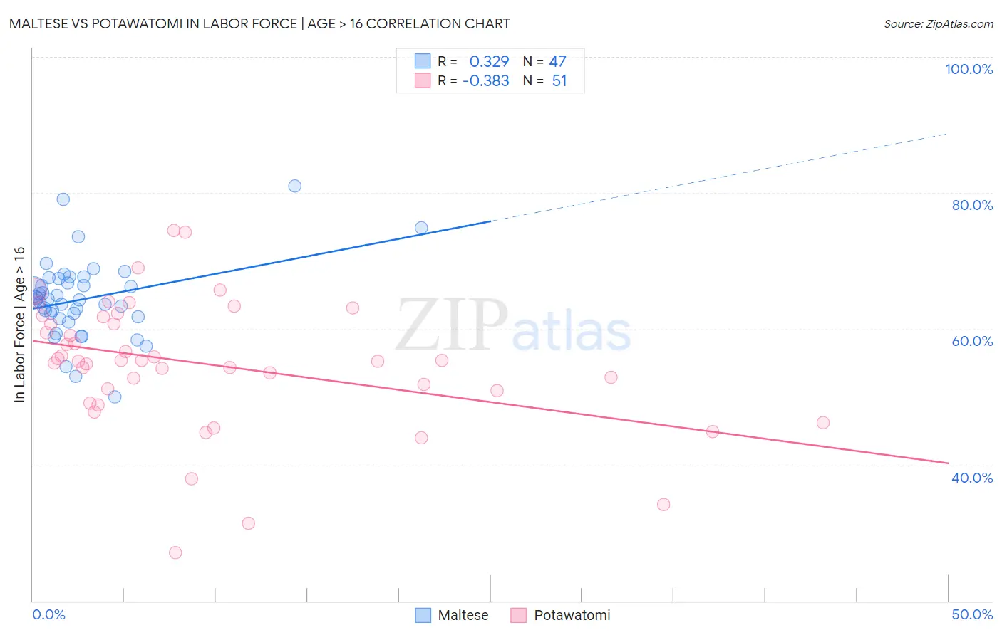 Maltese vs Potawatomi In Labor Force | Age > 16