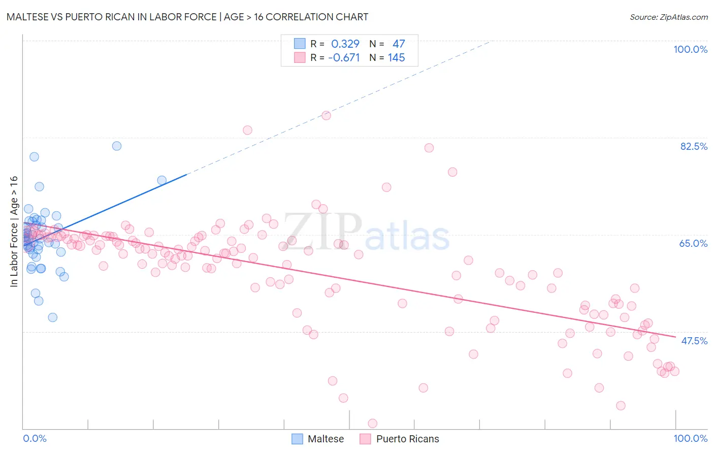 Maltese vs Puerto Rican In Labor Force | Age > 16