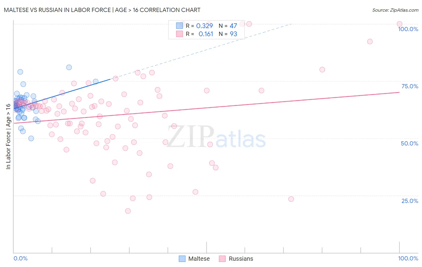 Maltese vs Russian In Labor Force | Age > 16