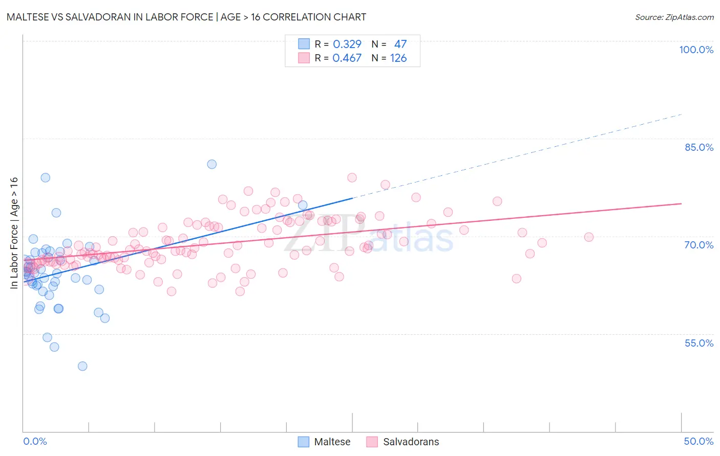 Maltese vs Salvadoran In Labor Force | Age > 16