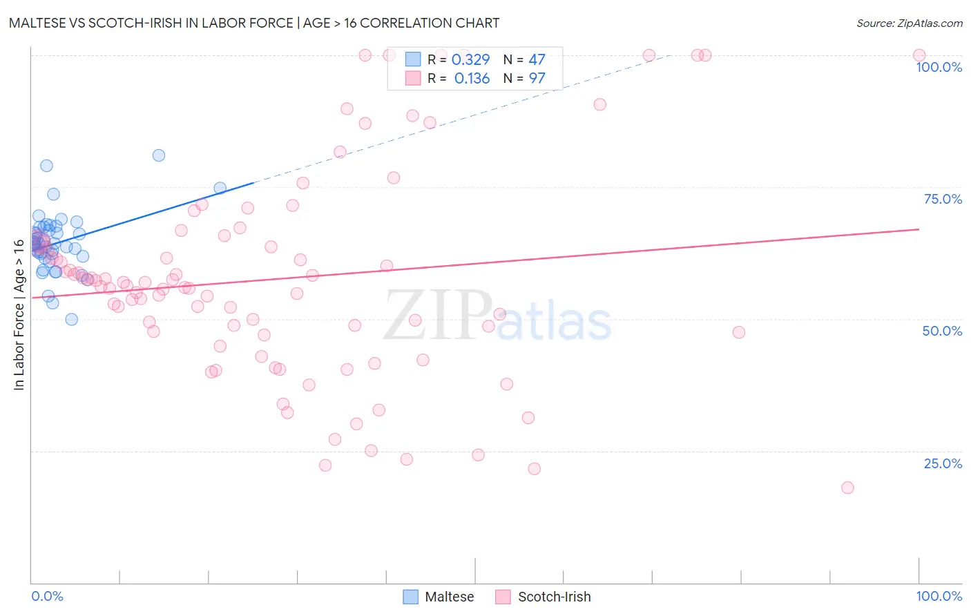 Maltese vs Scotch-Irish In Labor Force | Age > 16