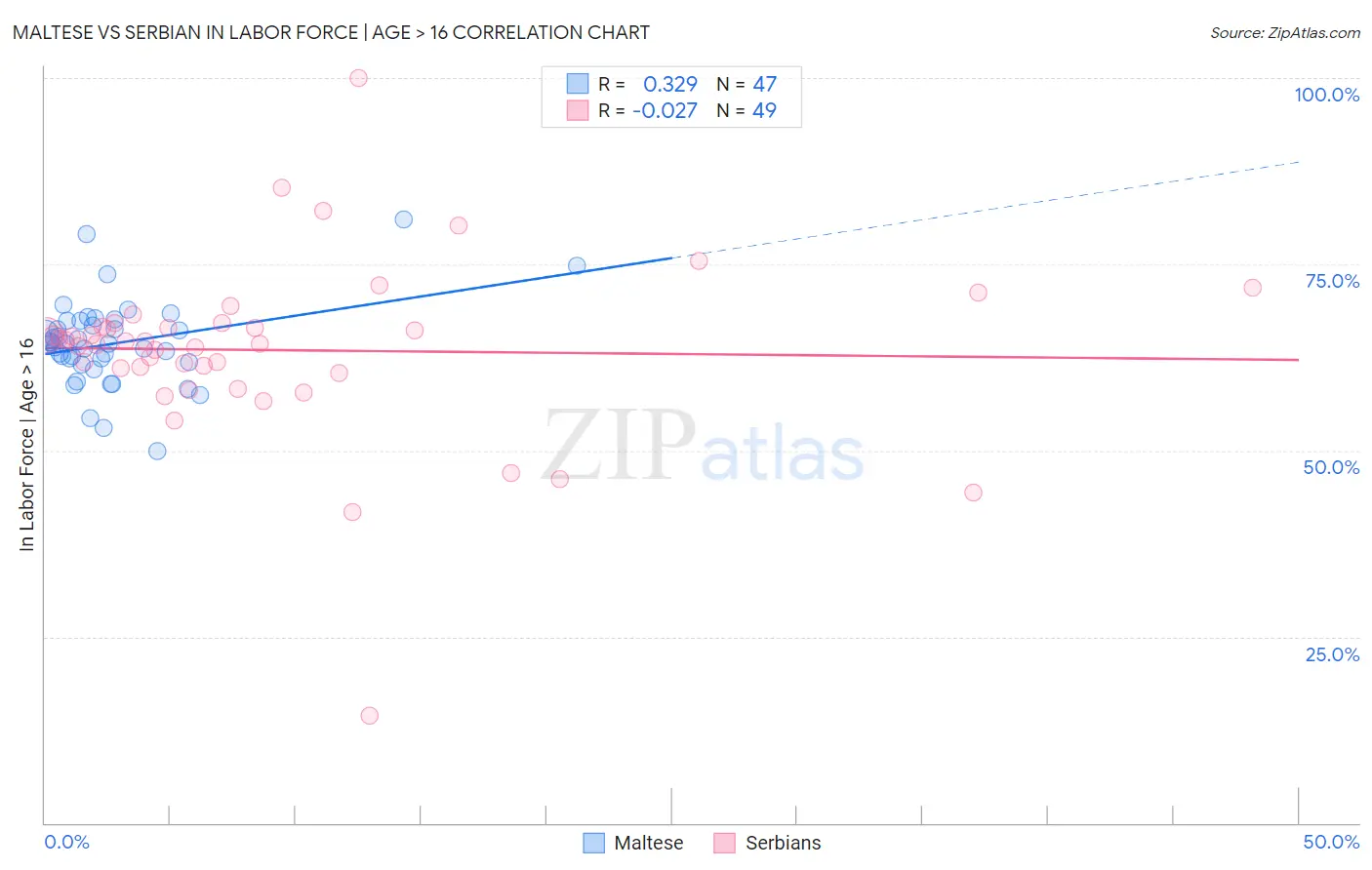Maltese vs Serbian In Labor Force | Age > 16