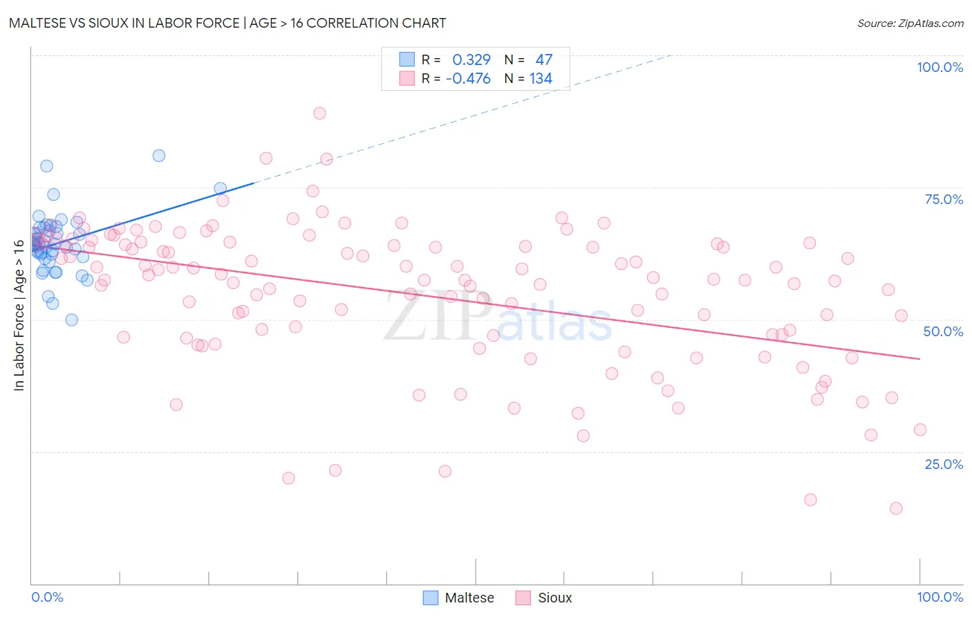 Maltese vs Sioux In Labor Force | Age > 16