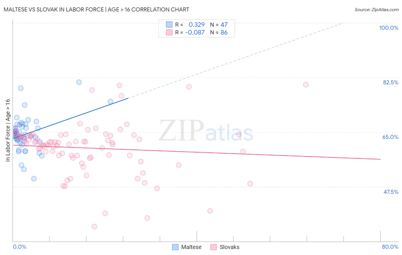 Maltese vs Slovak In Labor Force | Age > 16
