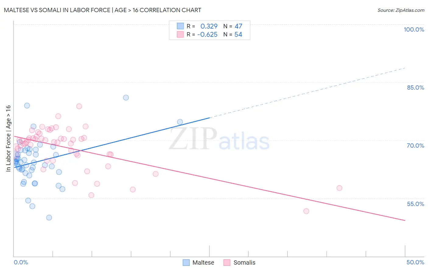 Maltese vs Somali In Labor Force | Age > 16