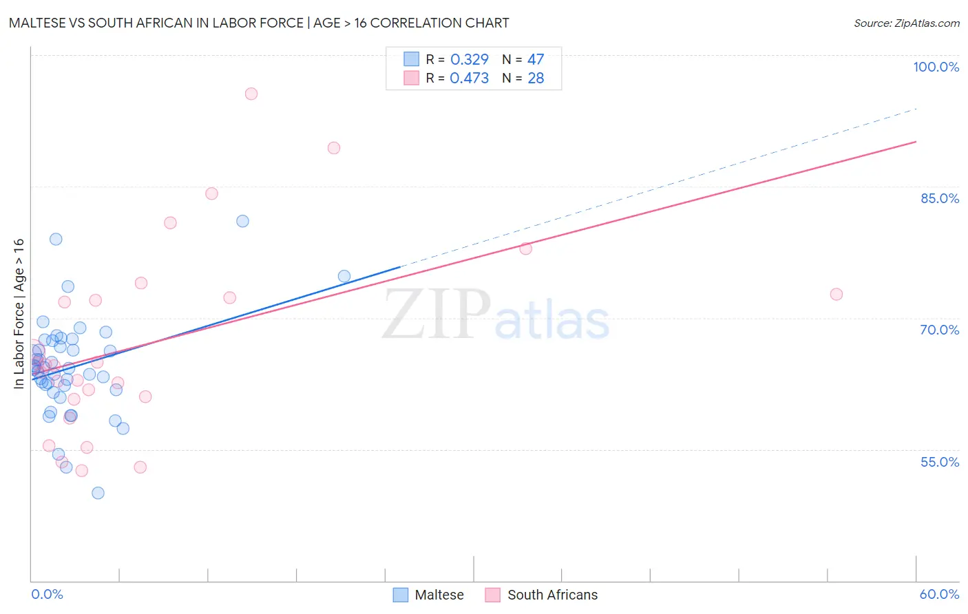 Maltese vs South African In Labor Force | Age > 16