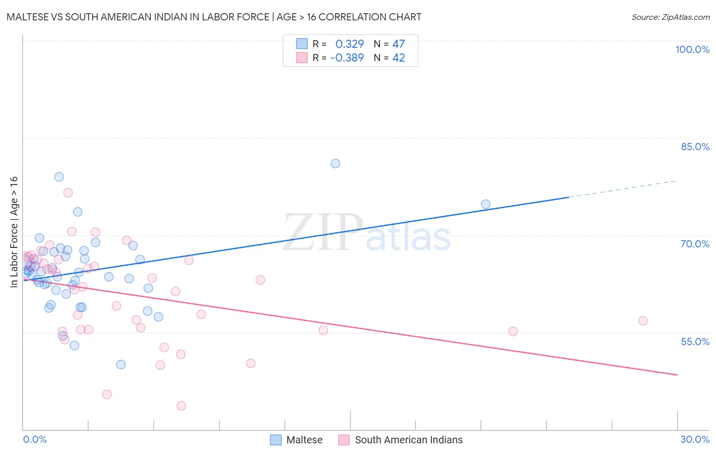 Maltese vs South American Indian In Labor Force | Age > 16