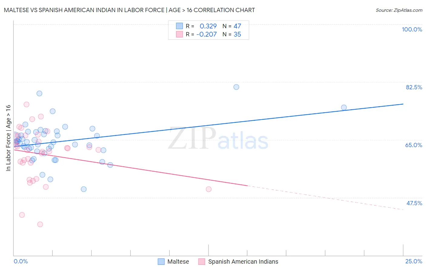 Maltese vs Spanish American Indian In Labor Force | Age > 16