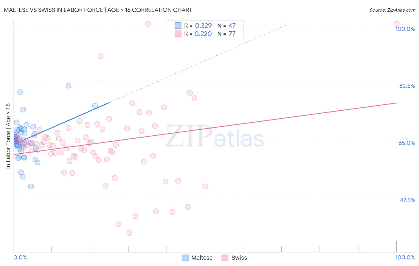 Maltese vs Swiss In Labor Force | Age > 16