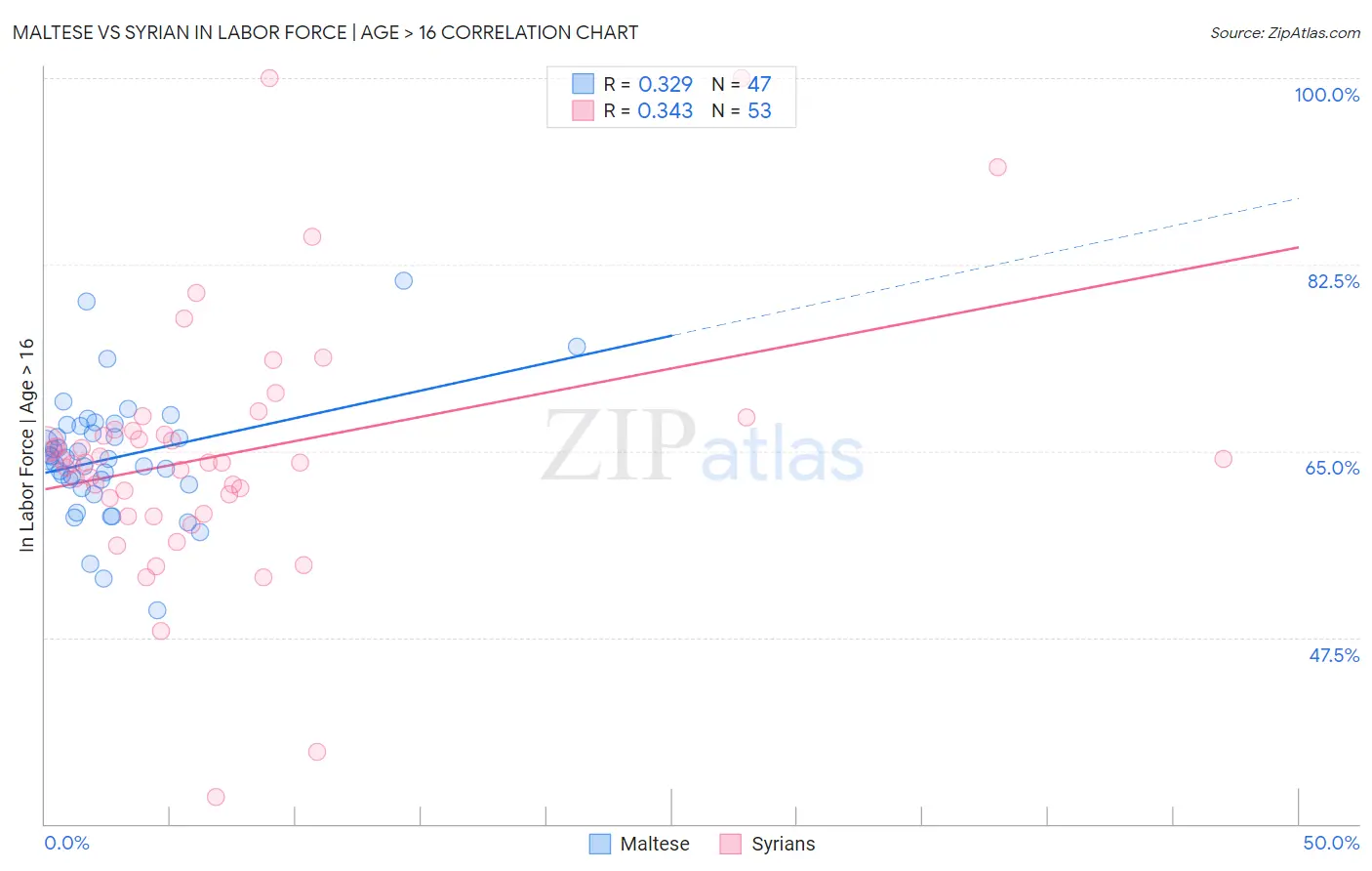 Maltese vs Syrian In Labor Force | Age > 16