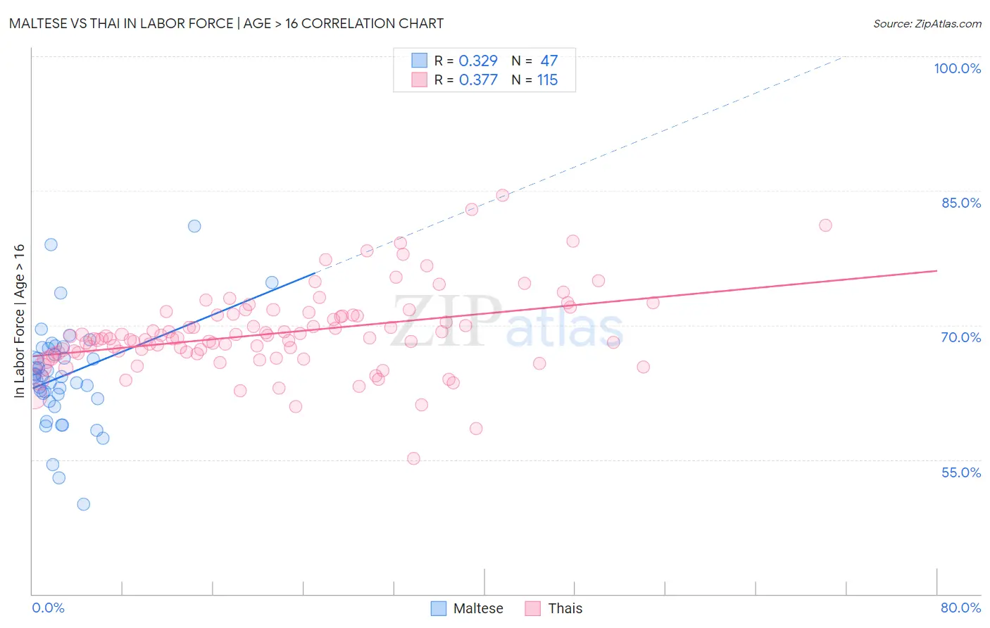 Maltese vs Thai In Labor Force | Age > 16
