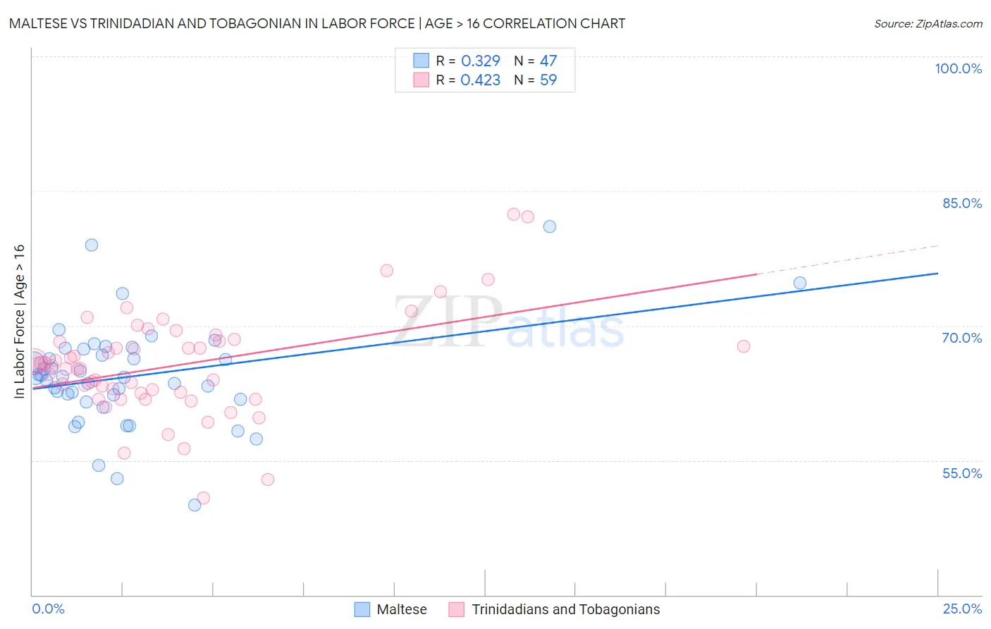 Maltese vs Trinidadian and Tobagonian In Labor Force | Age > 16