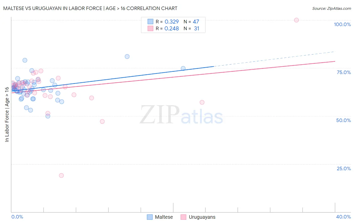 Maltese vs Uruguayan In Labor Force | Age > 16