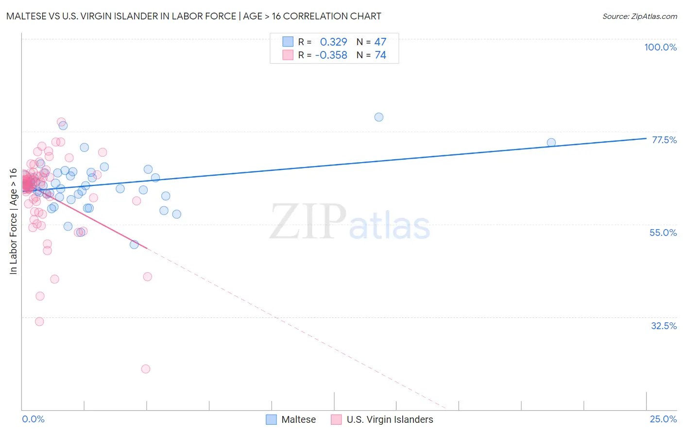 Maltese vs U.S. Virgin Islander In Labor Force | Age > 16