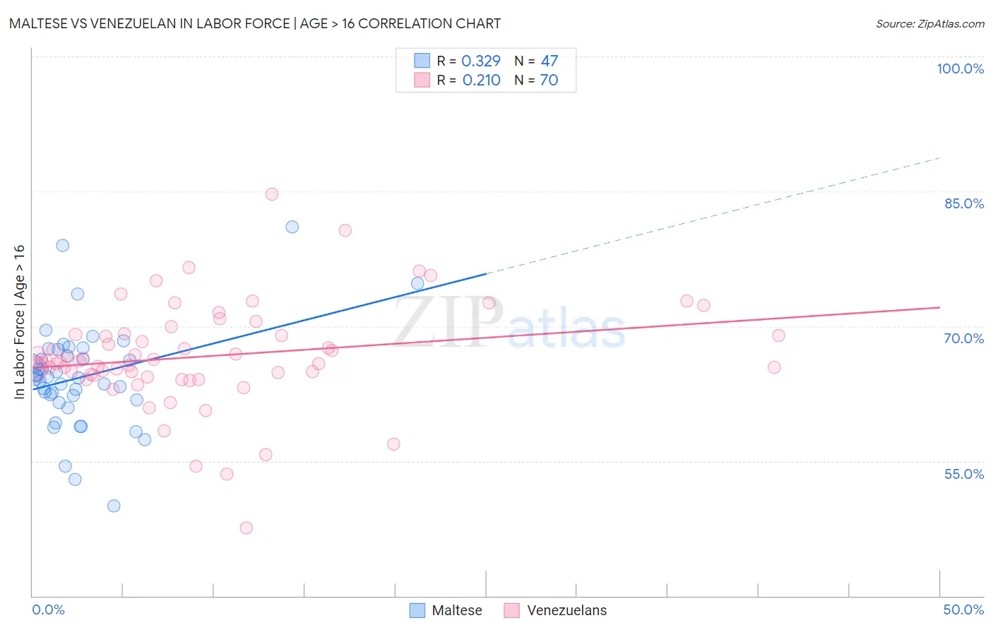 Maltese vs Venezuelan In Labor Force | Age > 16