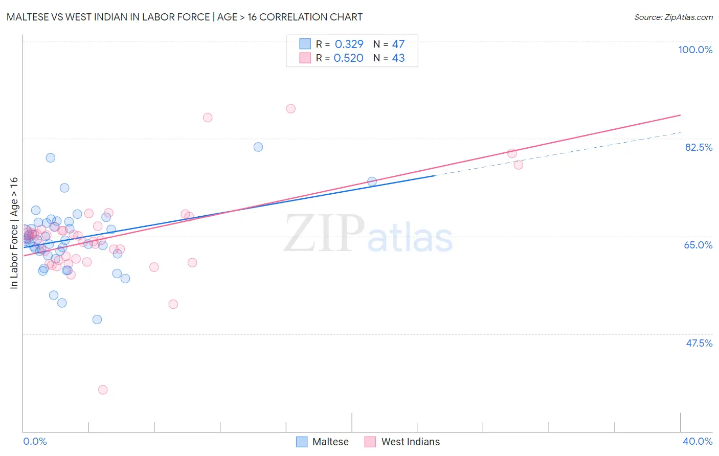 Maltese vs West Indian In Labor Force | Age > 16