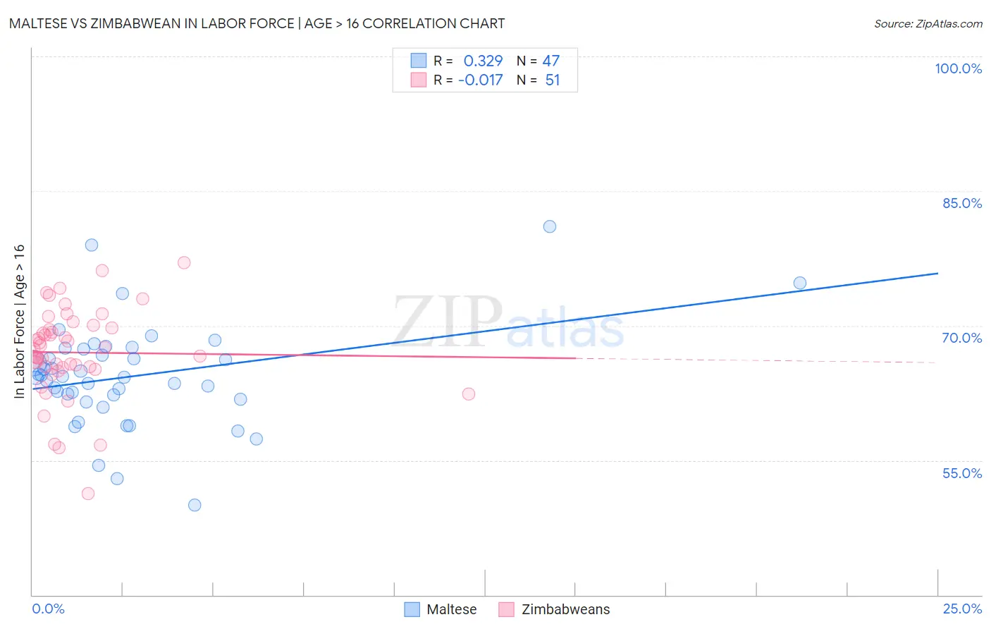 Maltese vs Zimbabwean In Labor Force | Age > 16