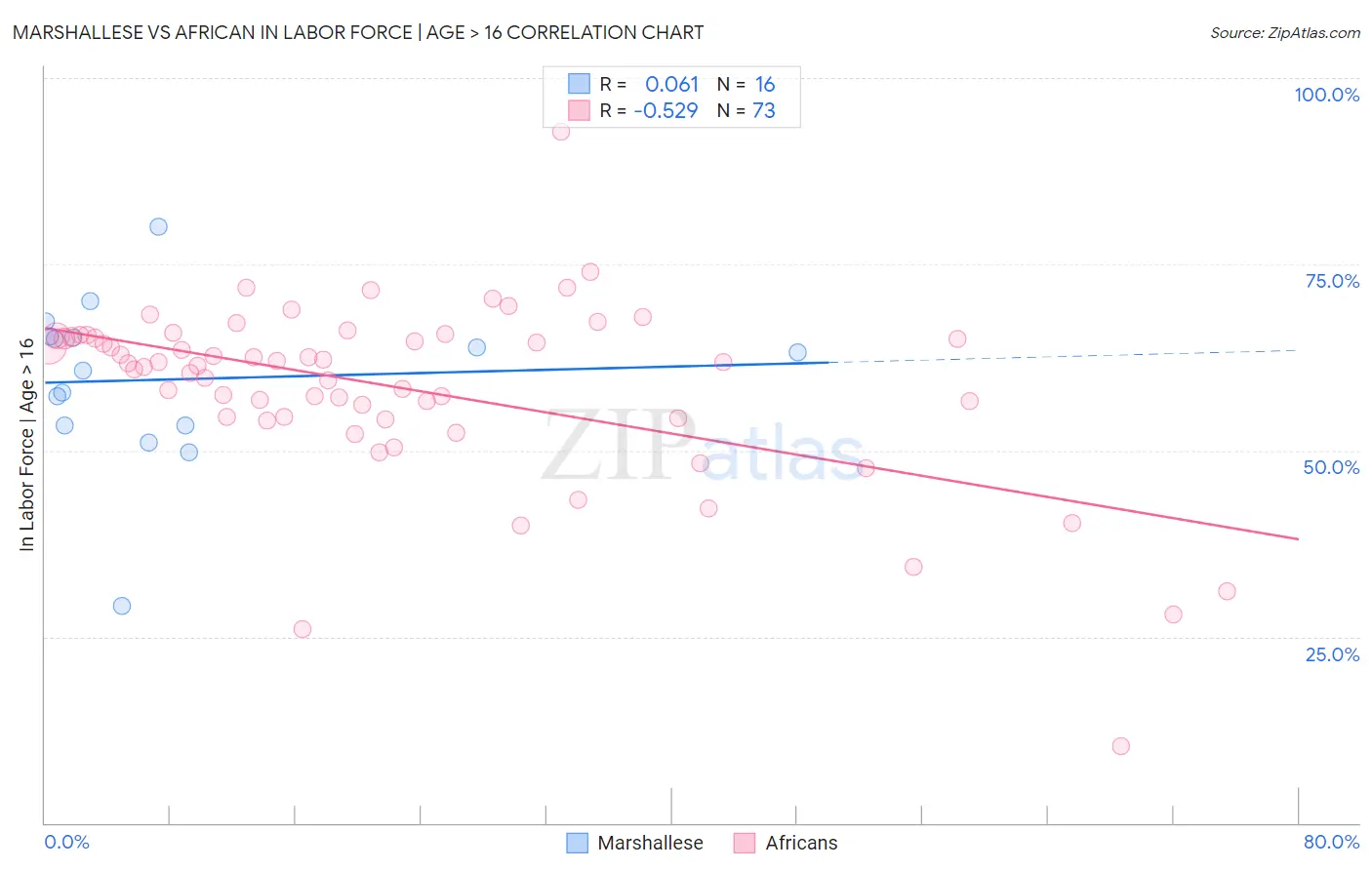Marshallese vs African In Labor Force | Age > 16