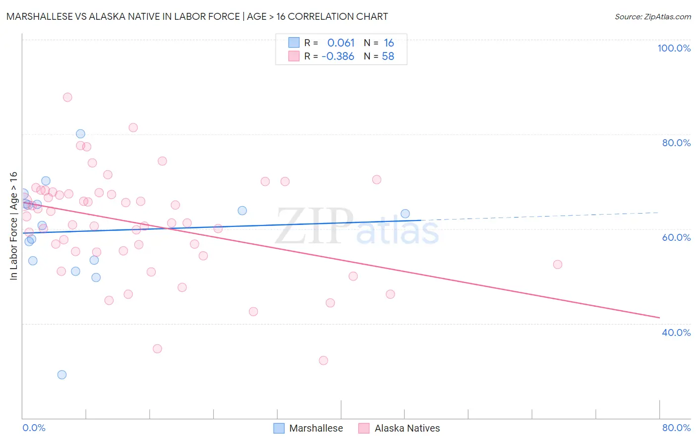Marshallese vs Alaska Native In Labor Force | Age > 16