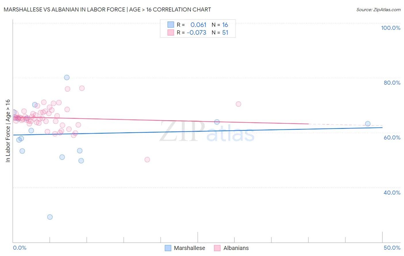 Marshallese vs Albanian In Labor Force | Age > 16