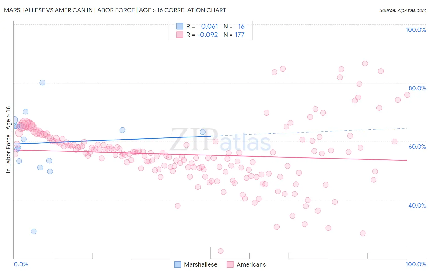 Marshallese vs American In Labor Force | Age > 16