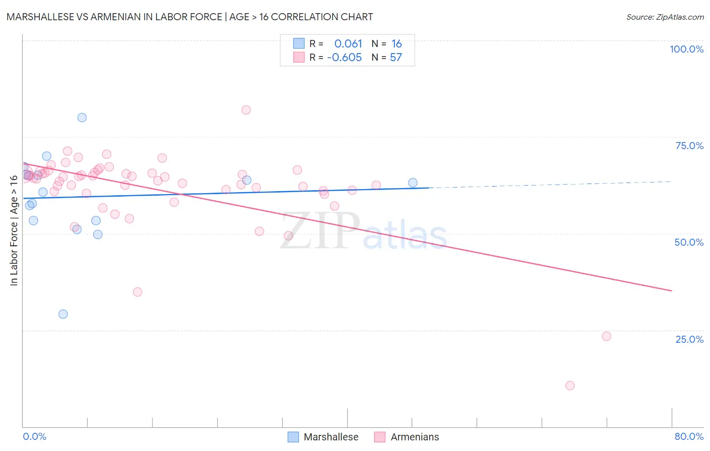 Marshallese vs Armenian In Labor Force | Age > 16
