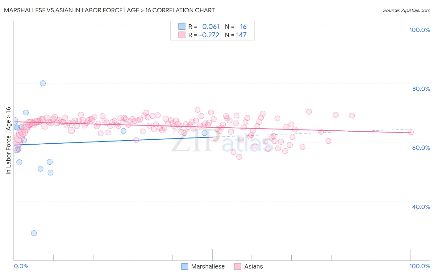Marshallese vs Asian In Labor Force | Age > 16