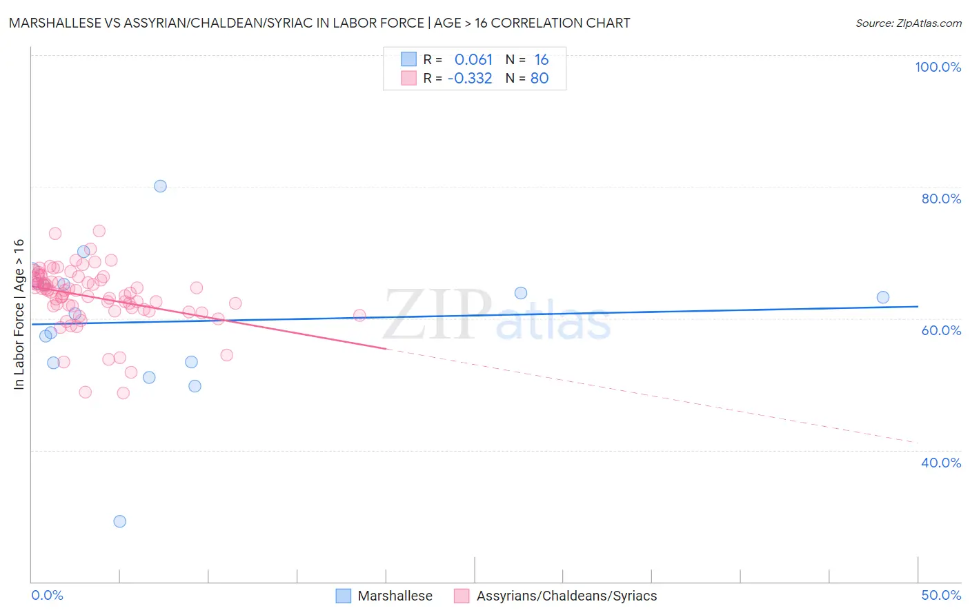Marshallese vs Assyrian/Chaldean/Syriac In Labor Force | Age > 16