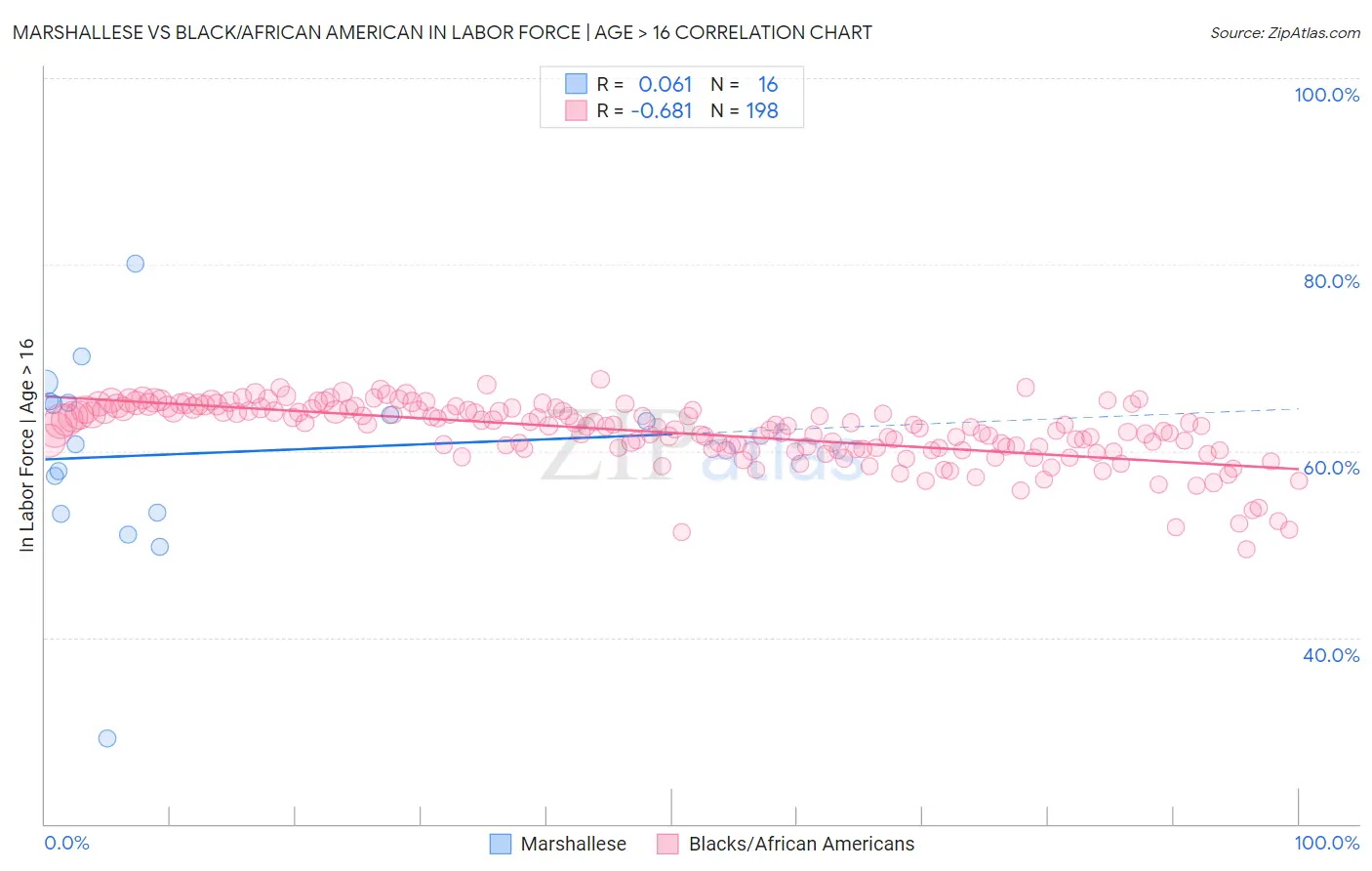 Marshallese vs Black/African American In Labor Force | Age > 16
