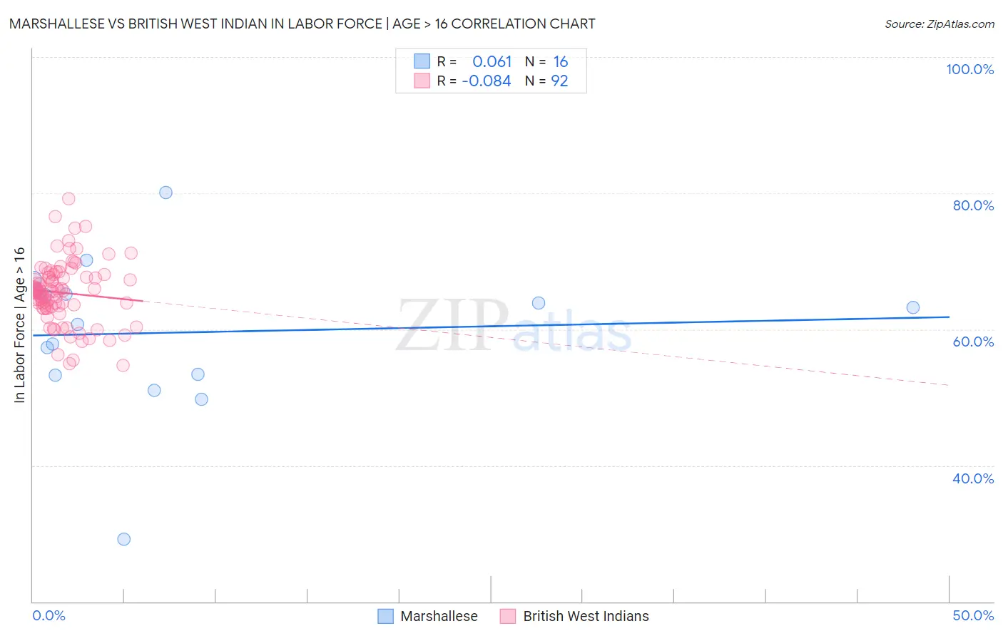 Marshallese vs British West Indian In Labor Force | Age > 16