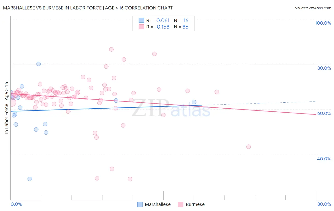 Marshallese vs Burmese In Labor Force | Age > 16