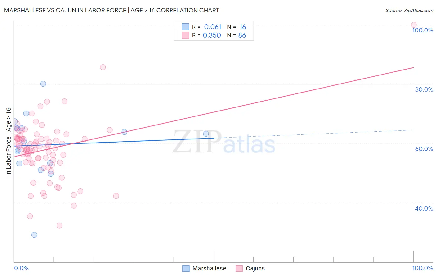 Marshallese vs Cajun In Labor Force | Age > 16