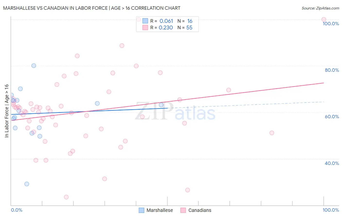 Marshallese vs Canadian In Labor Force | Age > 16