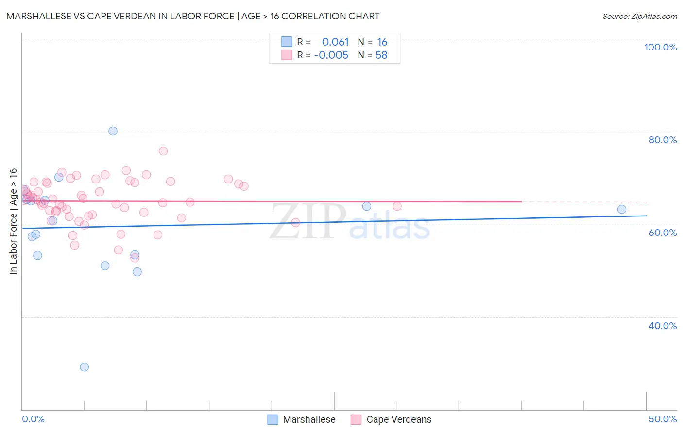 Marshallese vs Cape Verdean In Labor Force | Age > 16