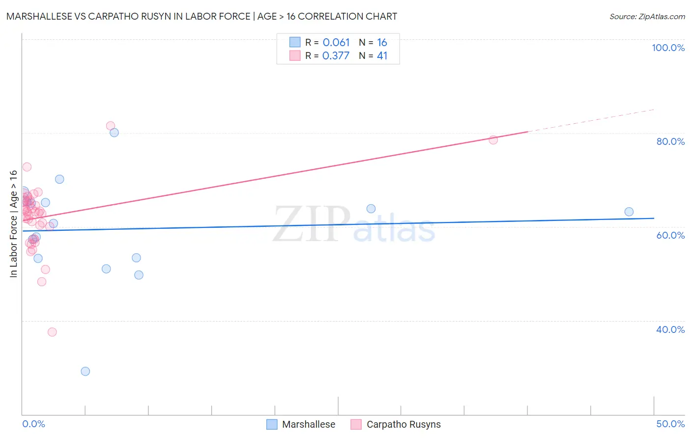 Marshallese vs Carpatho Rusyn In Labor Force | Age > 16