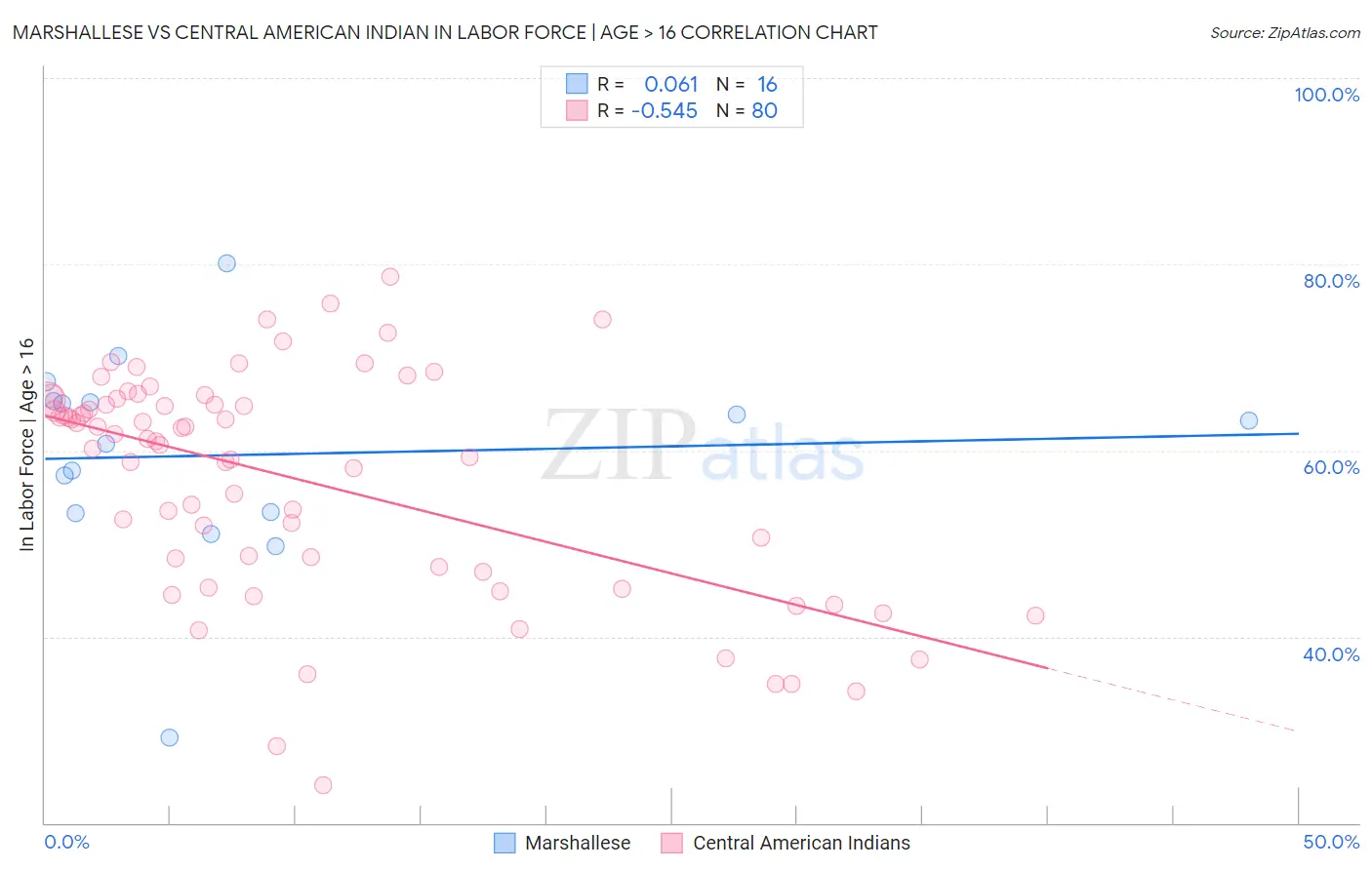 Marshallese vs Central American Indian In Labor Force | Age > 16