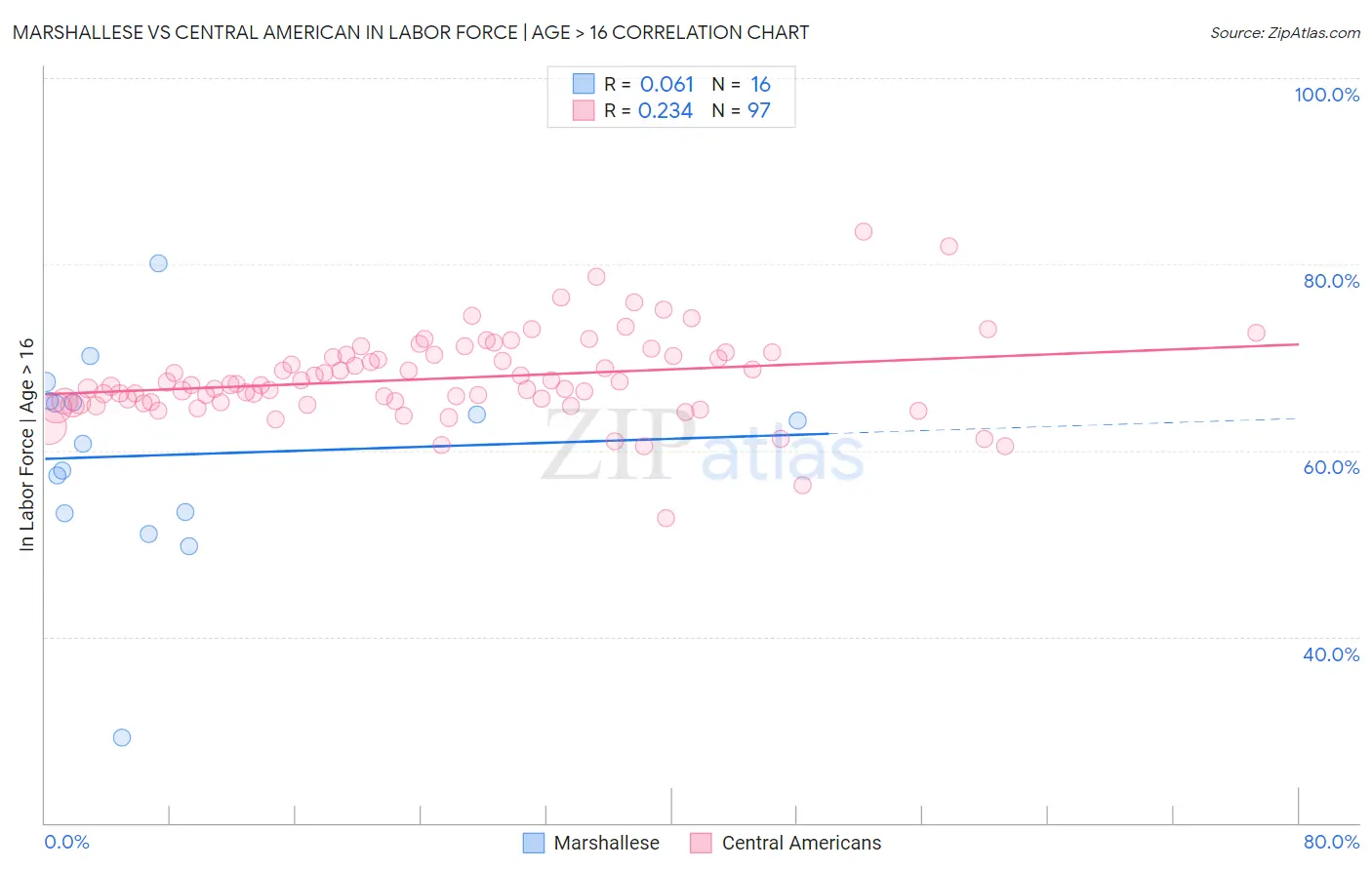 Marshallese vs Central American In Labor Force | Age > 16