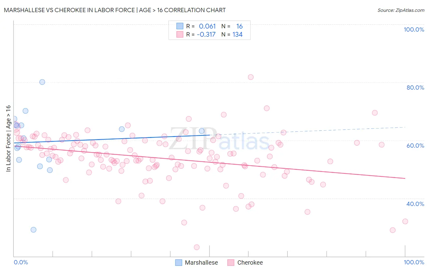 Marshallese vs Cherokee In Labor Force | Age > 16