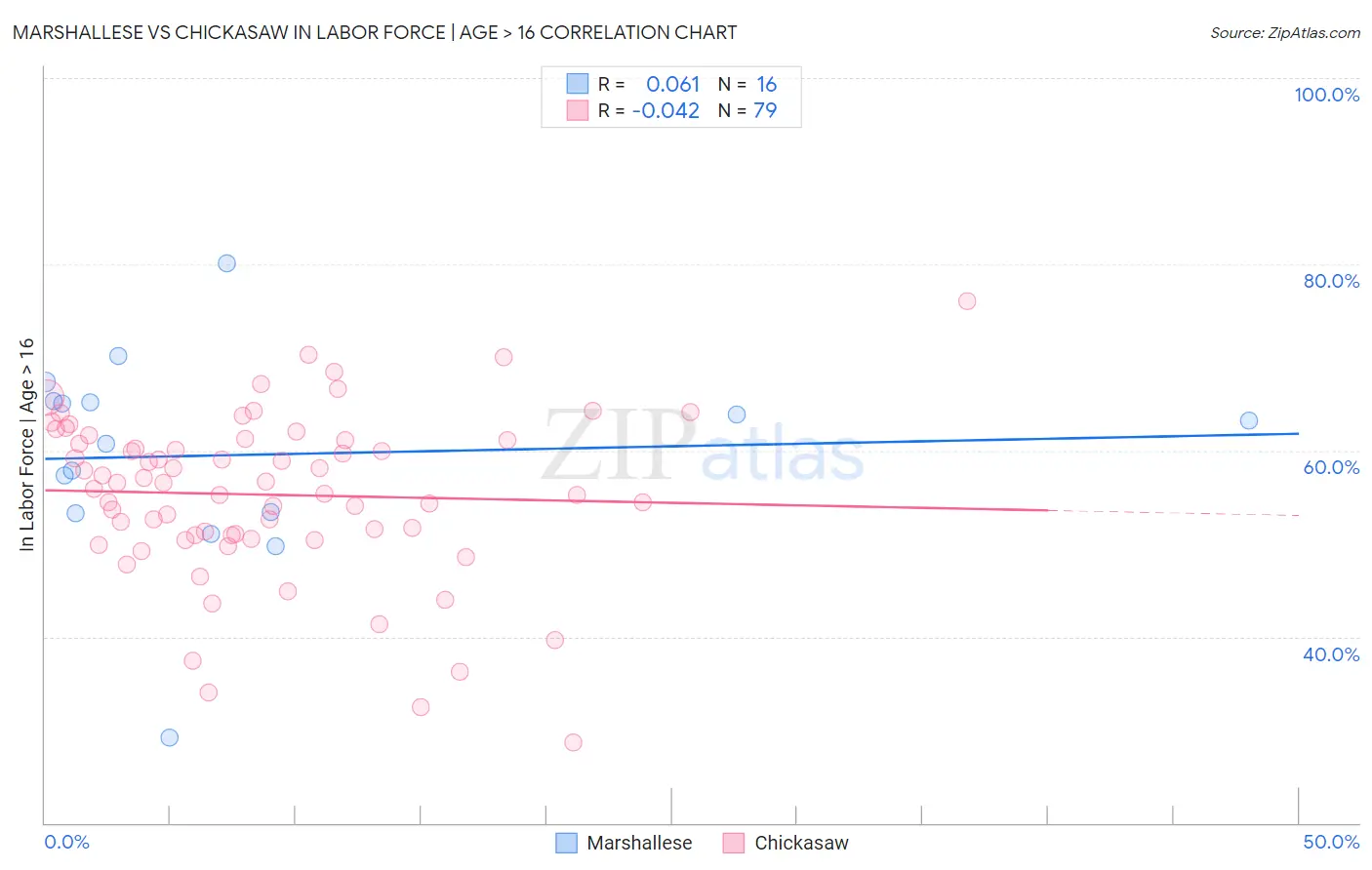 Marshallese vs Chickasaw In Labor Force | Age > 16